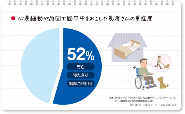 心房細動による脳梗塞の重症度：52％が死亡・寝たきり・歩行不能