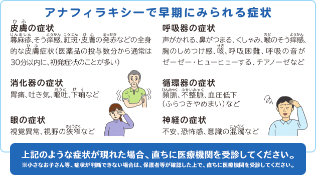 アナフィラキシーで早期にみられる症状(皮膚・消化器・眼鼻・呼吸器・循環器・神経の症状)