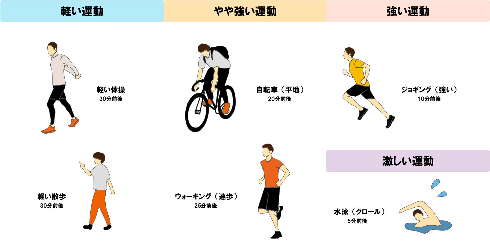 運動の強弱