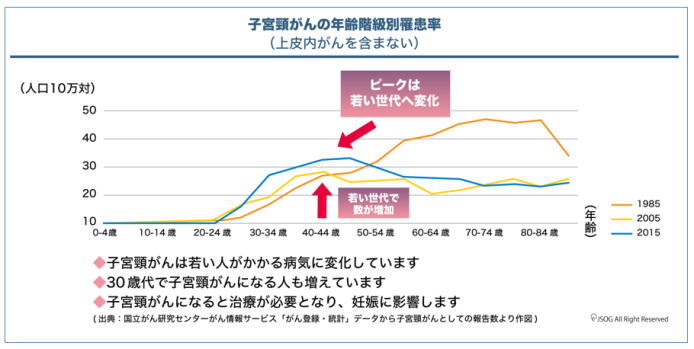 年代別の子宮頸がん発症件数のグラフ