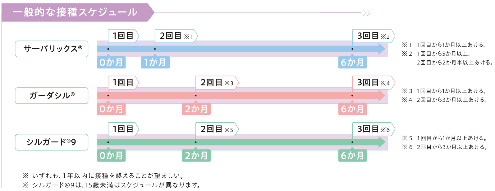 HPVワクチン接種スケジュールの図解